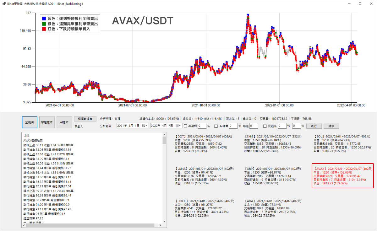 AVAX跑高量交易一年的數據表現