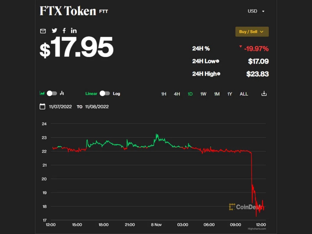 投資者擔心FTX交易所與 Alameda的戲劇性事件可能會帶來類似LUNA事件形成另一場市場範圍內的崩盤，比特幣、以太幣及所有貨幣因投資者保護性需求全面性拋售導致暴跌。